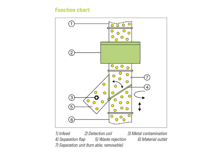 隆典科技- Sesotec 自由落體式金檢機/金屬檢測機 R4000 - 剔除示意圖