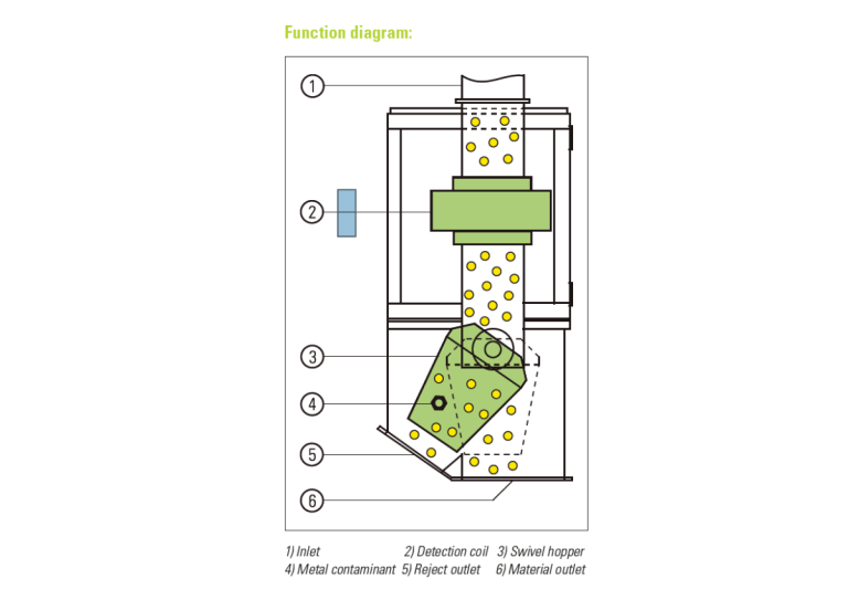 隆典科技- Sesotec 自由落體式金檢機/金屬檢測機 R6000 - 剔除示意圖