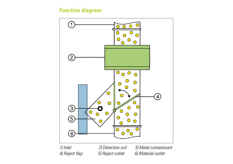 自由落體式金檢機 R5000- 剔除圖示- 隆典科技