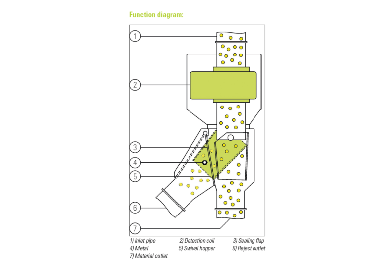 自由落體式金檢機 R8000- 剔除圖示- 隆典科技